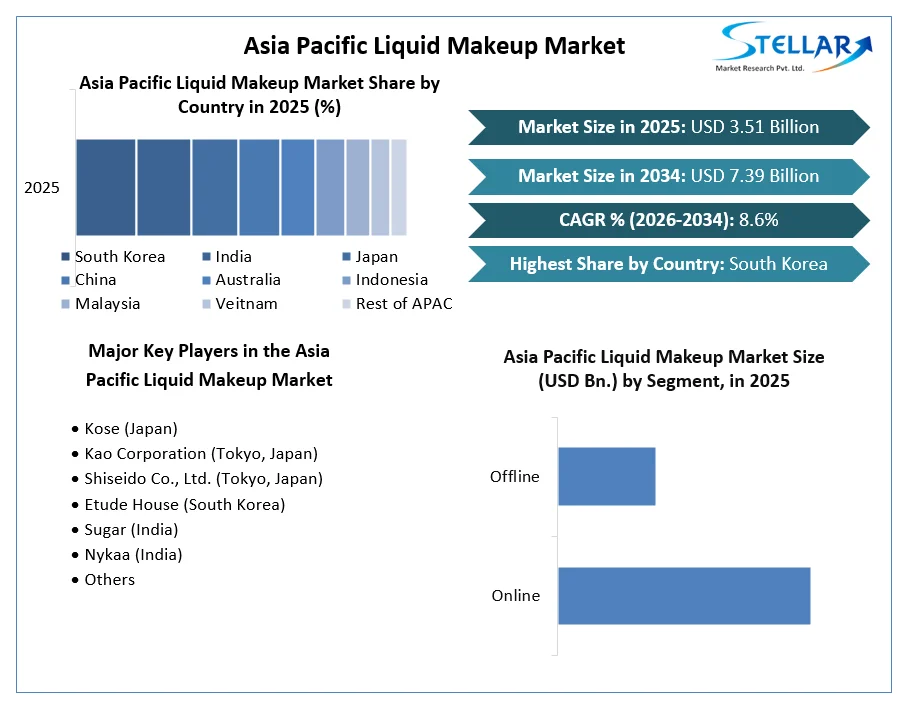 Asia Pacific Liquid Makeup Market