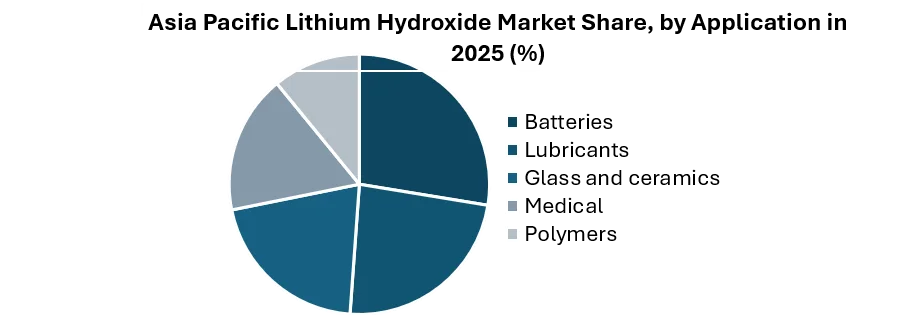 Asia Pacific Lithium Hydroxide Market