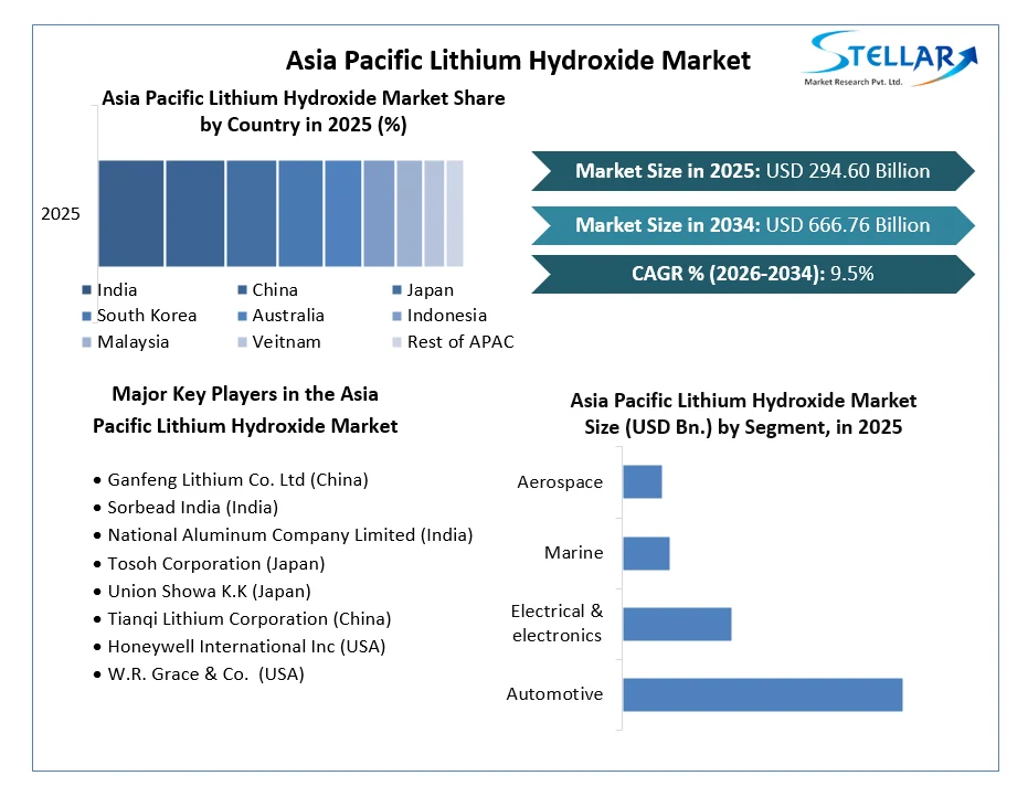 Asia Pacific Lithium Hydroxide Market