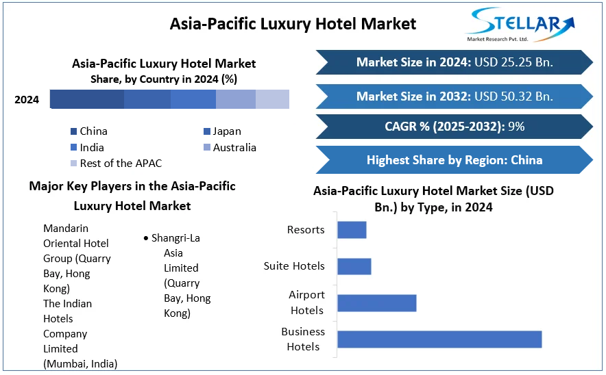 Asia-Pacific Luxury Hotel Market cagr