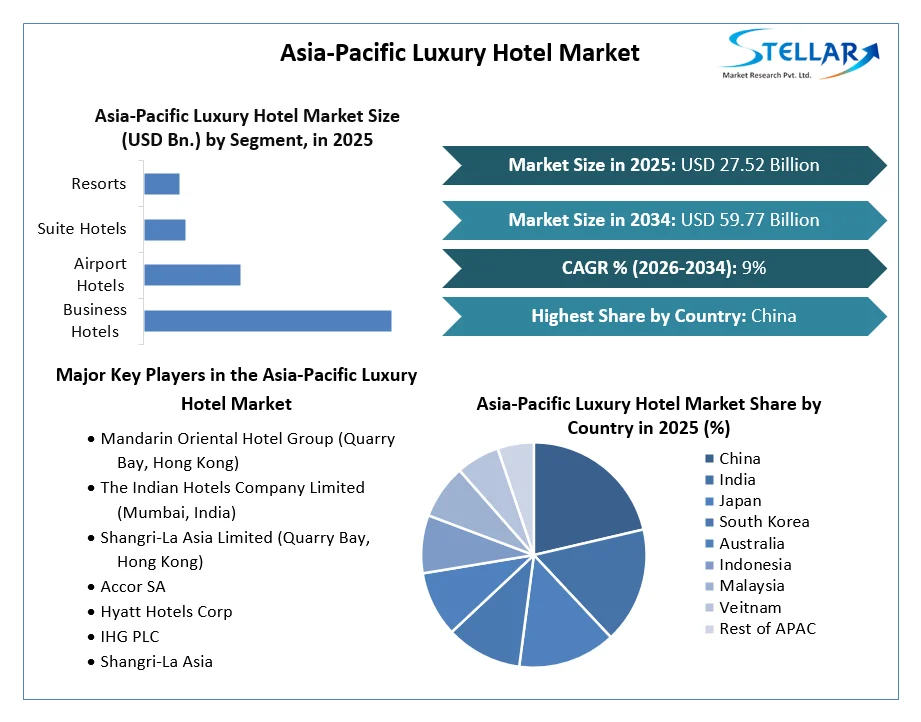 Asia-Pacific Luxury Hotel Market