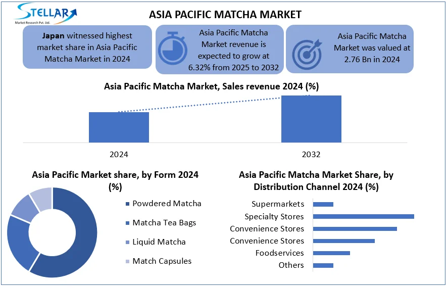 Asia Pacific Matcha Market Growth CAGR