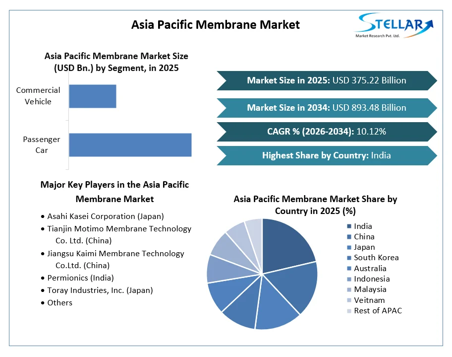 Asia Pacific Membrane Market