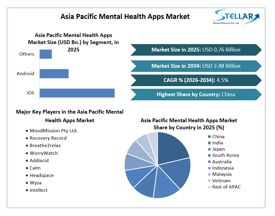 Asia Pacific Mental Health Apps Market