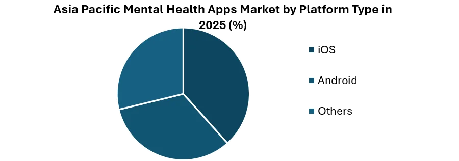 Asia Pacific Mental Health Apps Market by Platform Type
