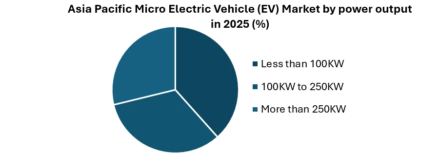 Asia Pacific Micro Electric Vehicle (EV) Market by power output