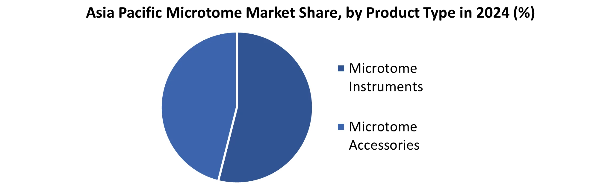 Asia Pacific Microtome Market share by Product Type