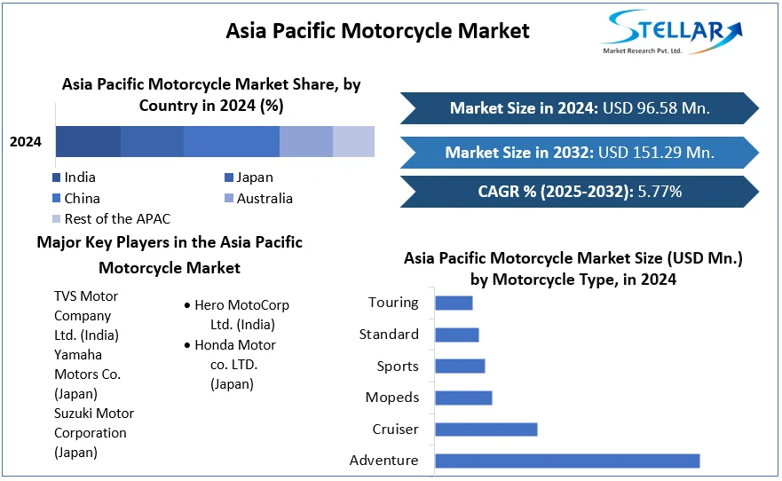 Asia Pacific Motorcycle Market cagr