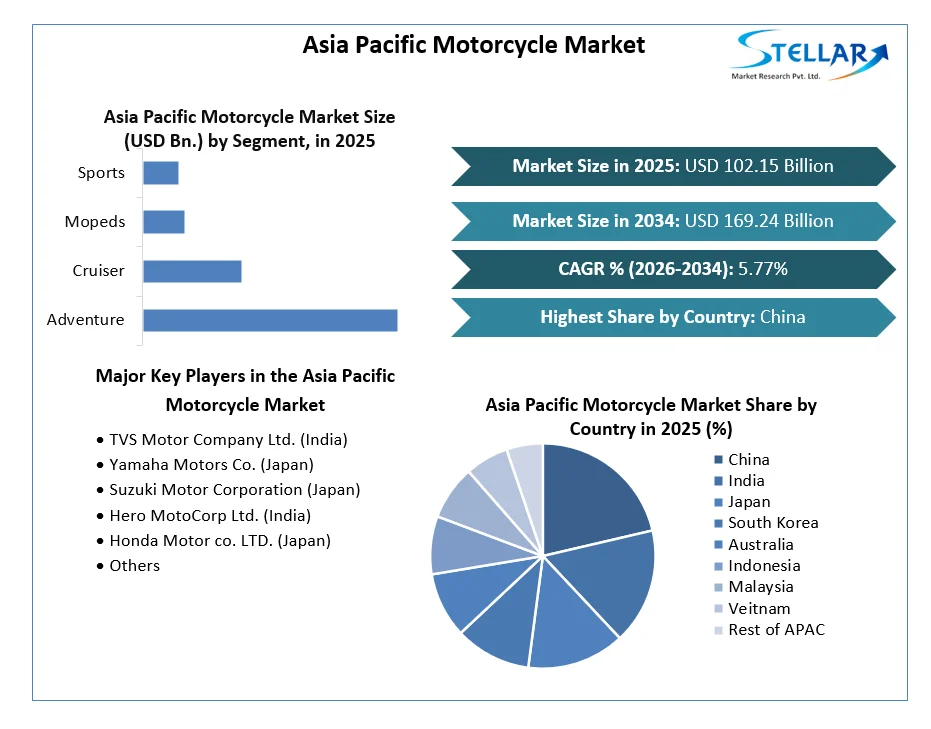 Asia Pacific Motorcycle Market