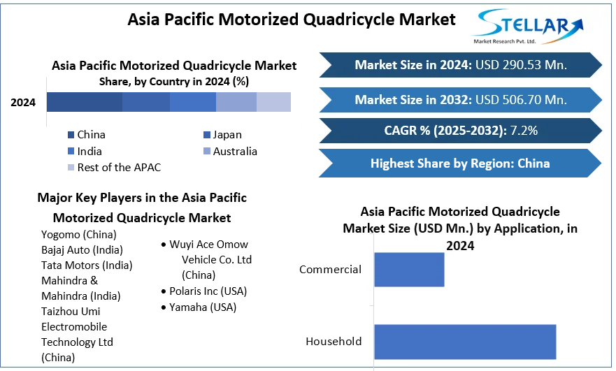 Asia Pacific Motorized Quadricycle Market cagr