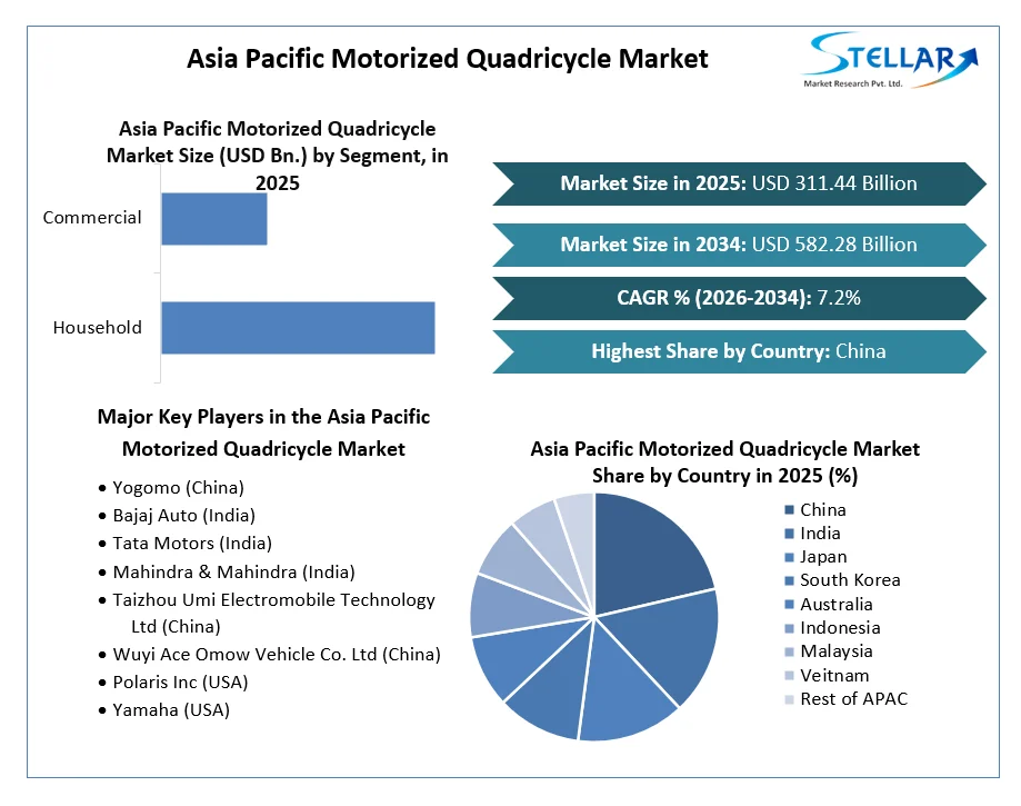 Asia Pacific Motorized Quadricycle Market