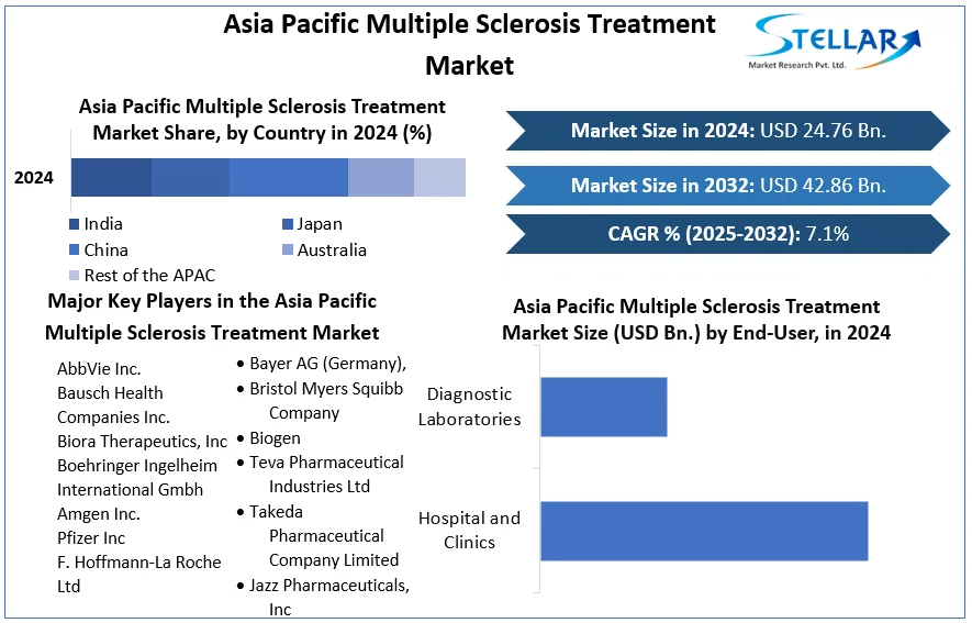Asia Pacific Multiple Sclerosis Treatment Market cagr