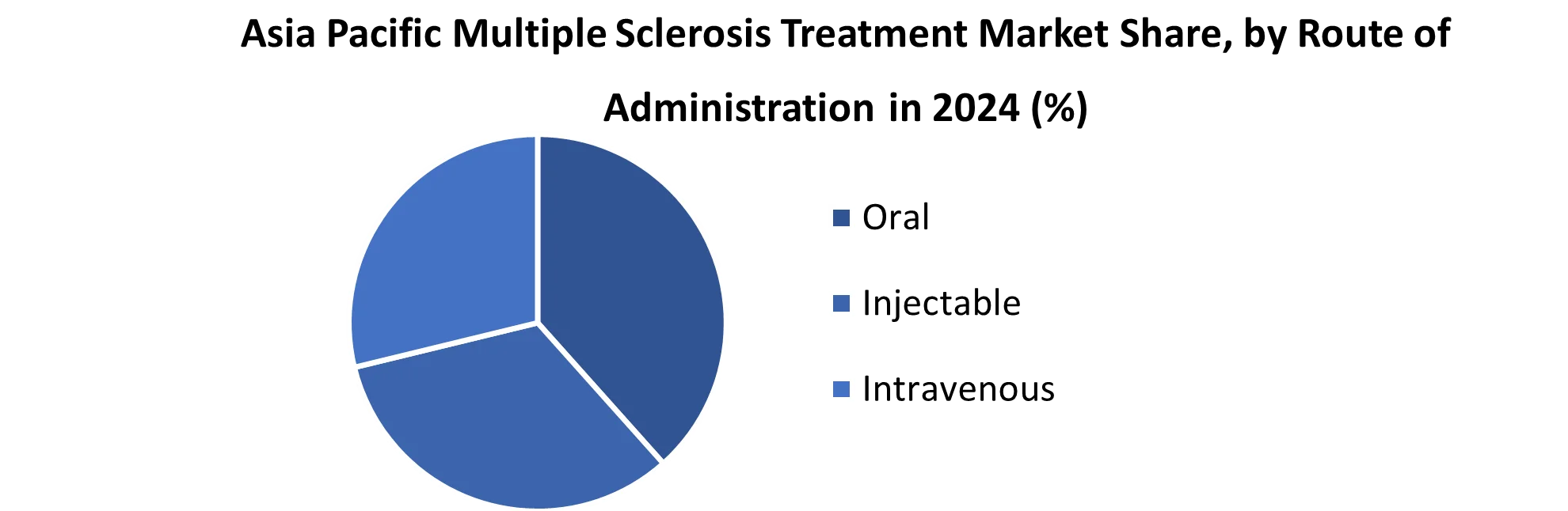 Asia Pacific Multiple Sclerosis Treatment Market share by Route of Administration