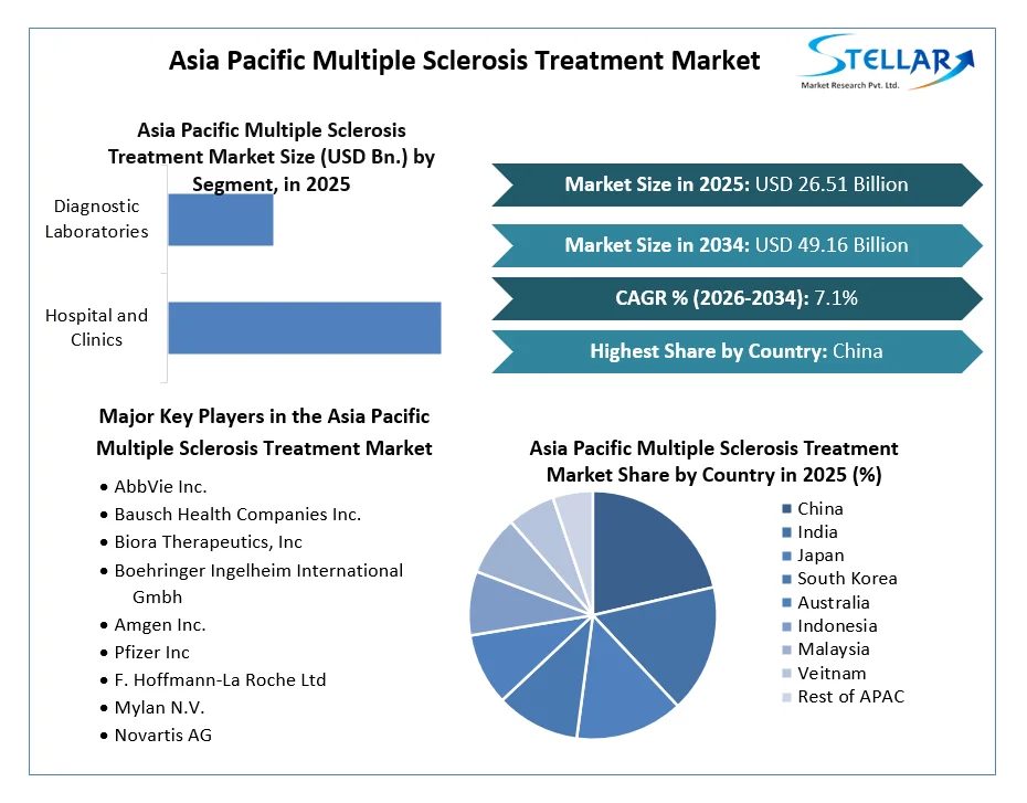Asia Pacific Multiple Sclerosis Treatment Market