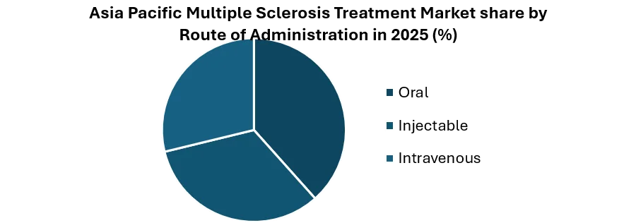 Asia Pacific Multiple Sclerosis Treatment Market1
