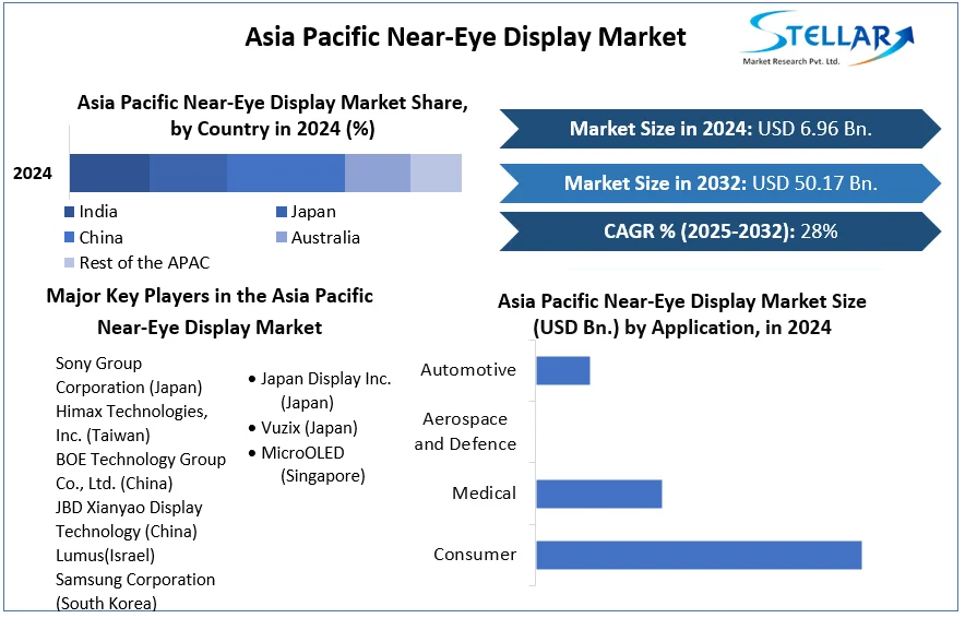 Asia Pacific Near-Eye Display Market cagr