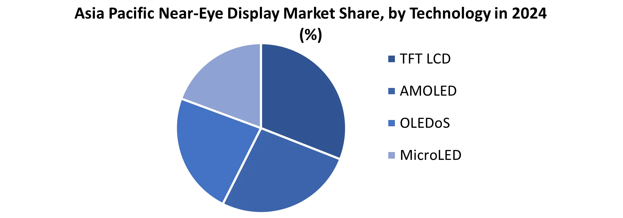 Asia Pacific Near-Eye Display Market shape by Technology