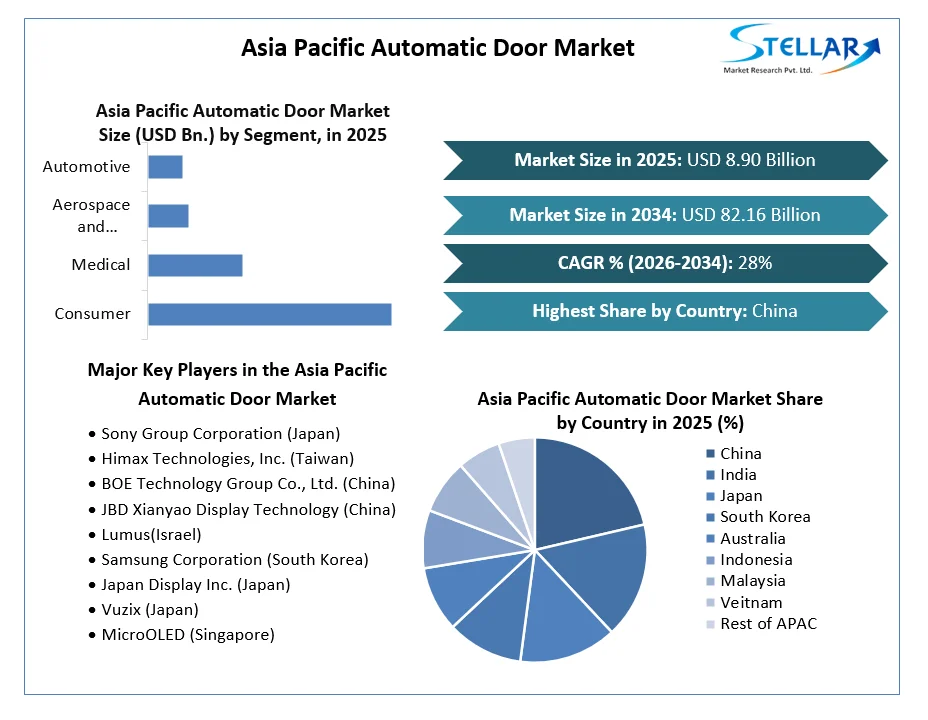 Asia Pacific Near-Eye Display Market