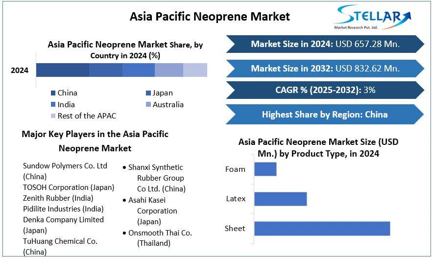 Asia Pacific Neoprene Market cagr