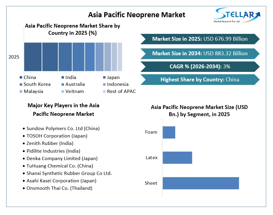 Asia Pacific Neoprene Market