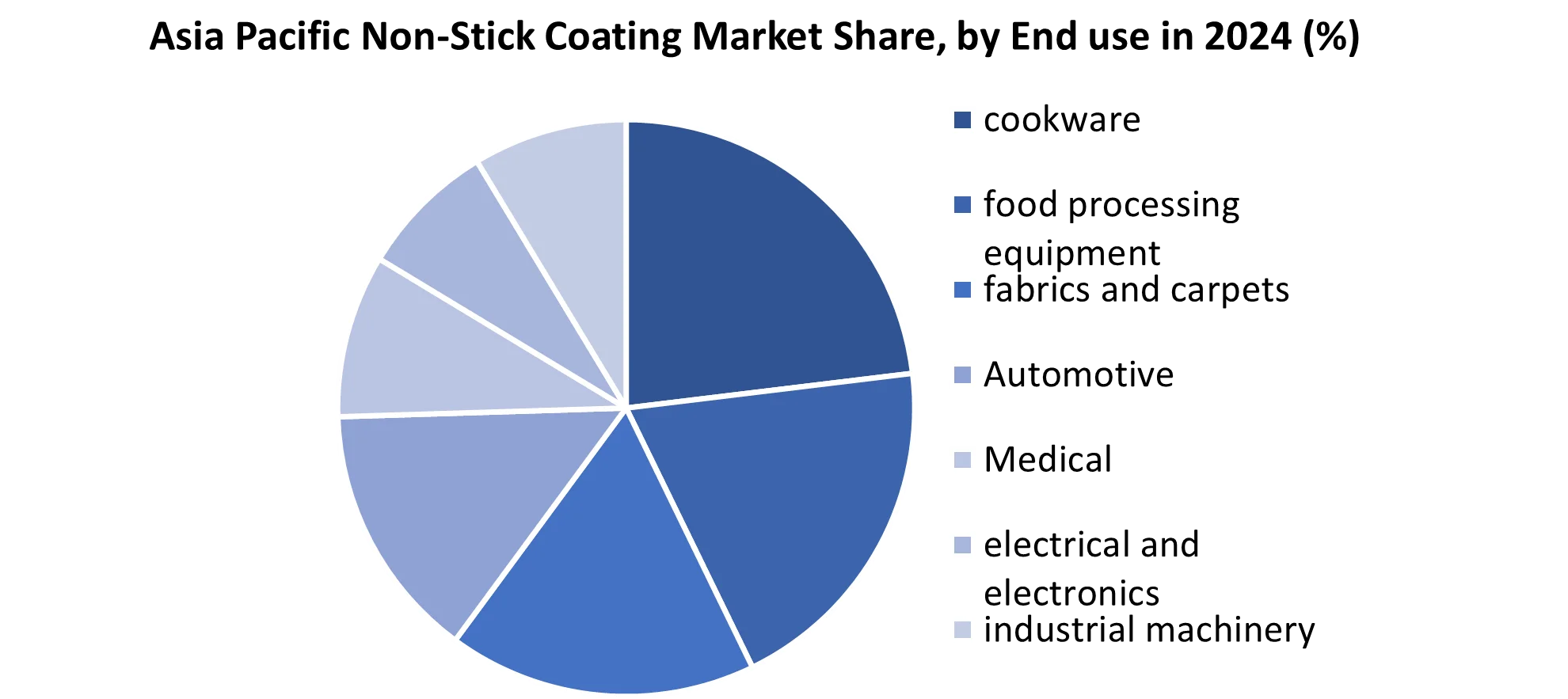 Asia Pacific Non-Stick Coating Market share by End use