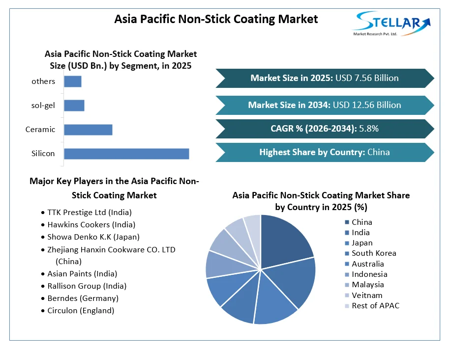 Asia Pacific Non-Stick Coating Market