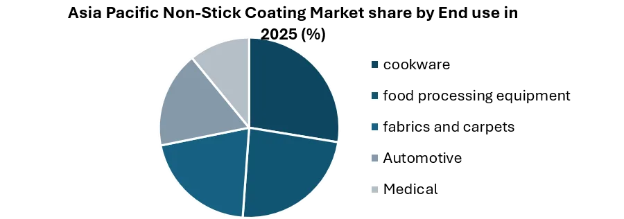 Asia Pacific Non-Stick Coating Market share by End use