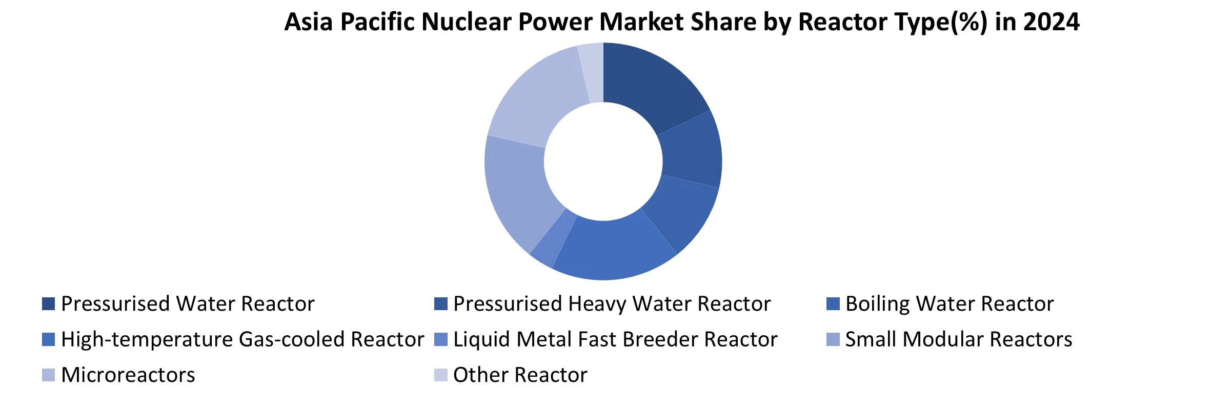 Asia Pacific Nuclear Power Market share by Reactor Type