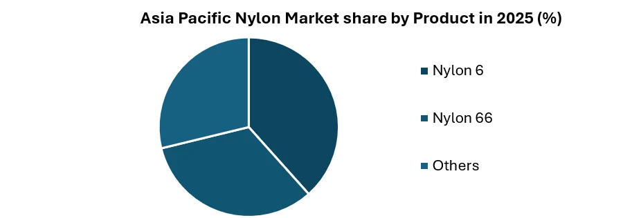 Asia Pacific Nylon Market share by Product