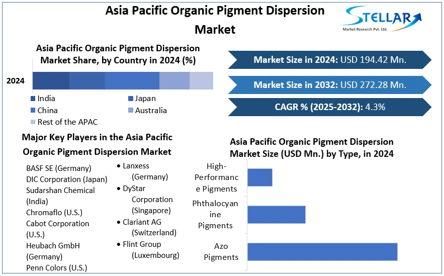 Asia Pacific Organic Pigment Dispersion Market cagr