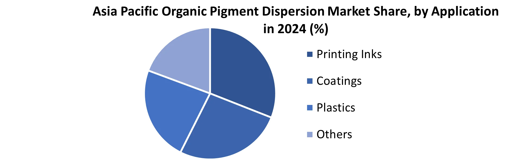 Asia Pacific Organic Pigment Dispersion Market share by Application