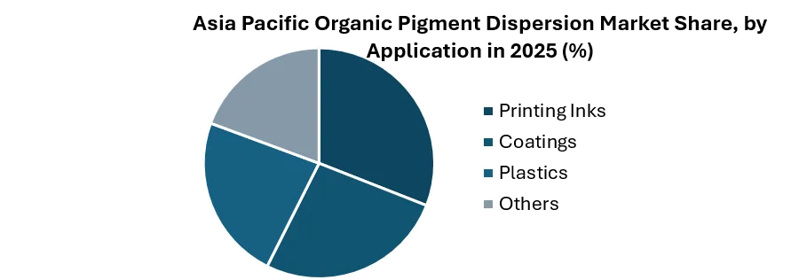 Asia Pacific Organic Pigment Dispersion Market share by Application