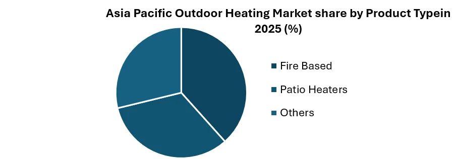 Asia Pacific Outdoor Heating Market share by Product Type