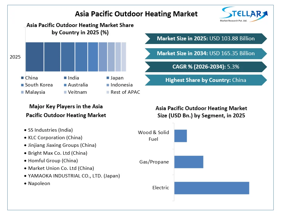 Asia Pacific Outdoor Heating Market
