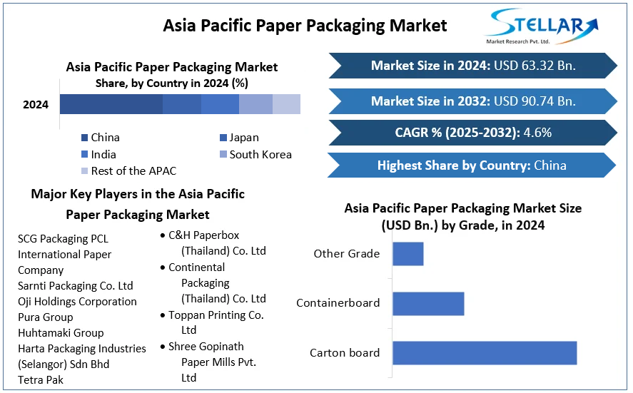 Asia Pacific Paper Packaging Market cagr