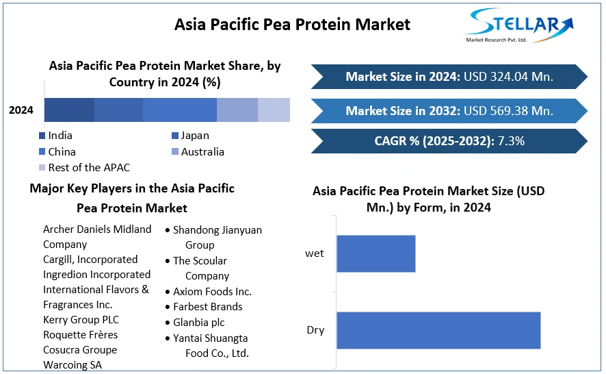 Asia Pacific Pea Protein Market cagr