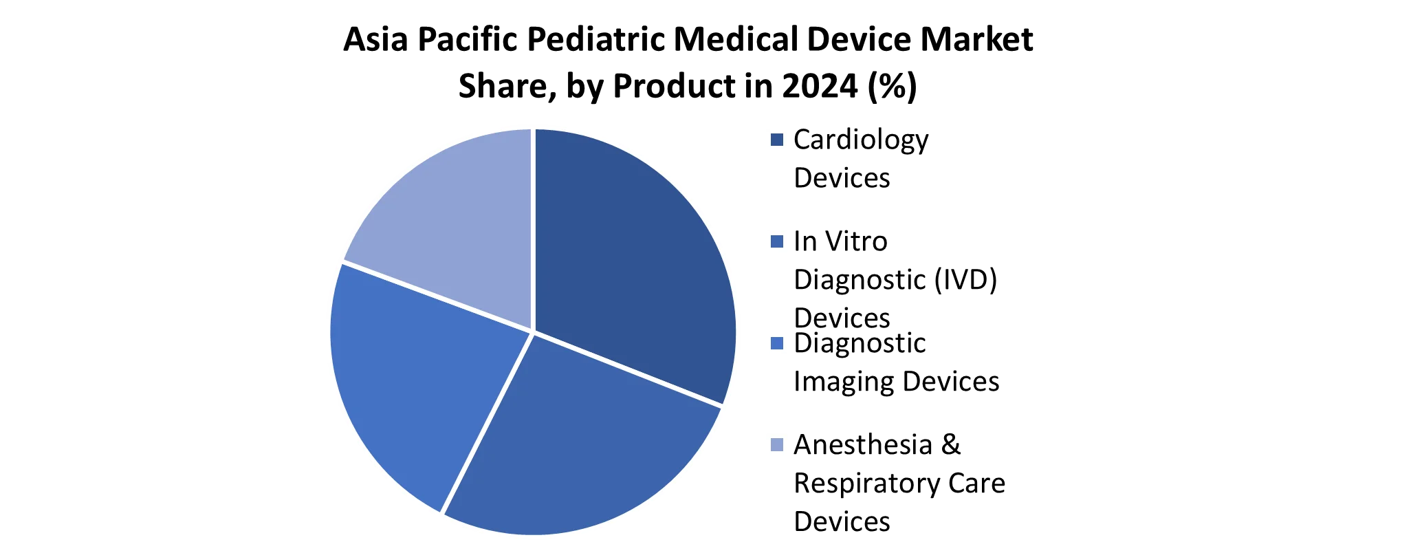 Asia Pacific Pediatric Medical Device Market by Product