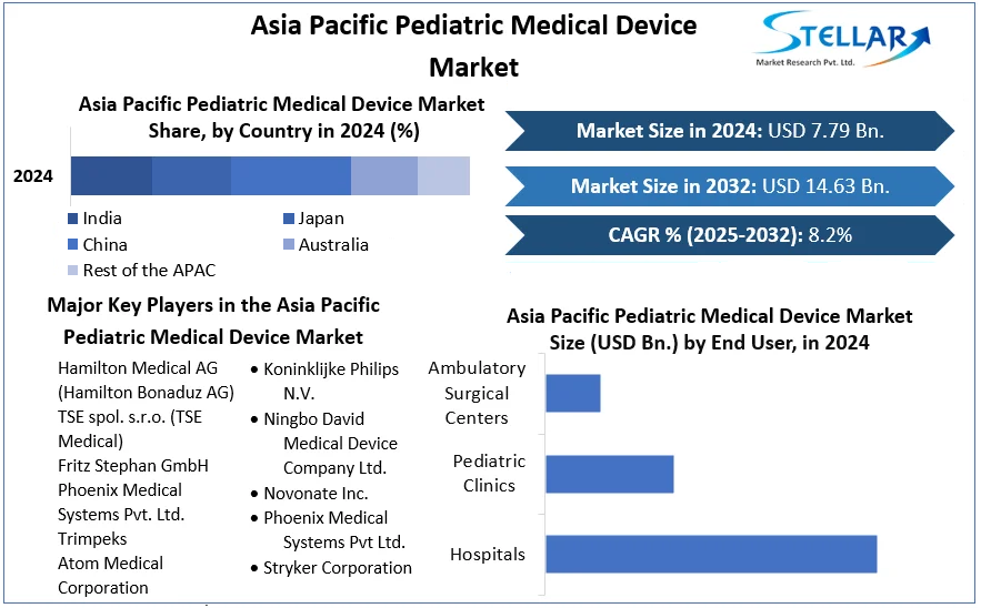 Asia Pacific Pediatric Medical Device Market cagr