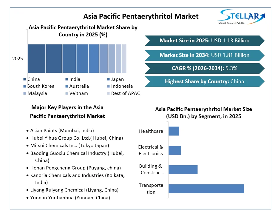 Asia Pacific Pentaerythritol Market