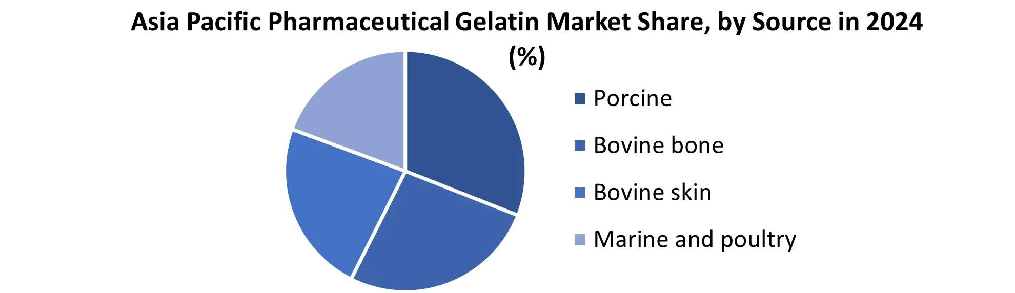 Asia Pacific Pharmaceutical Gelatin Market share by Source