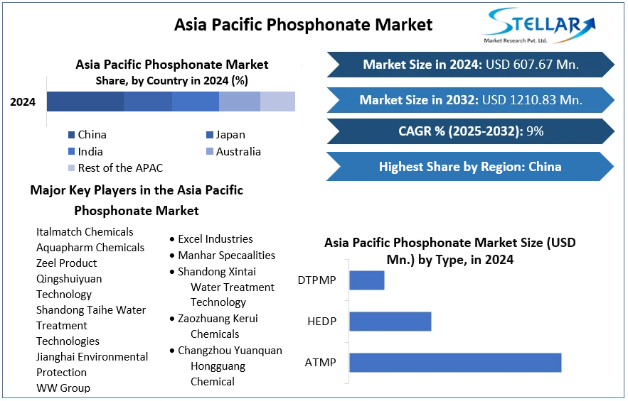 Asia Pacific Phosphonate Market cagr