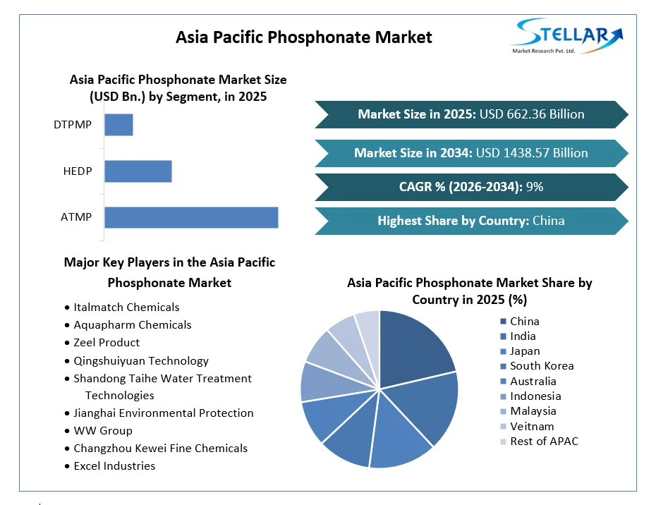 Asia Pacific Phosphonate Market