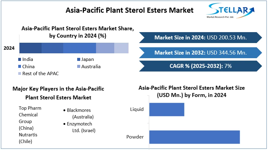 Asia-Pacific Plant Sterol Esters Market cagr
