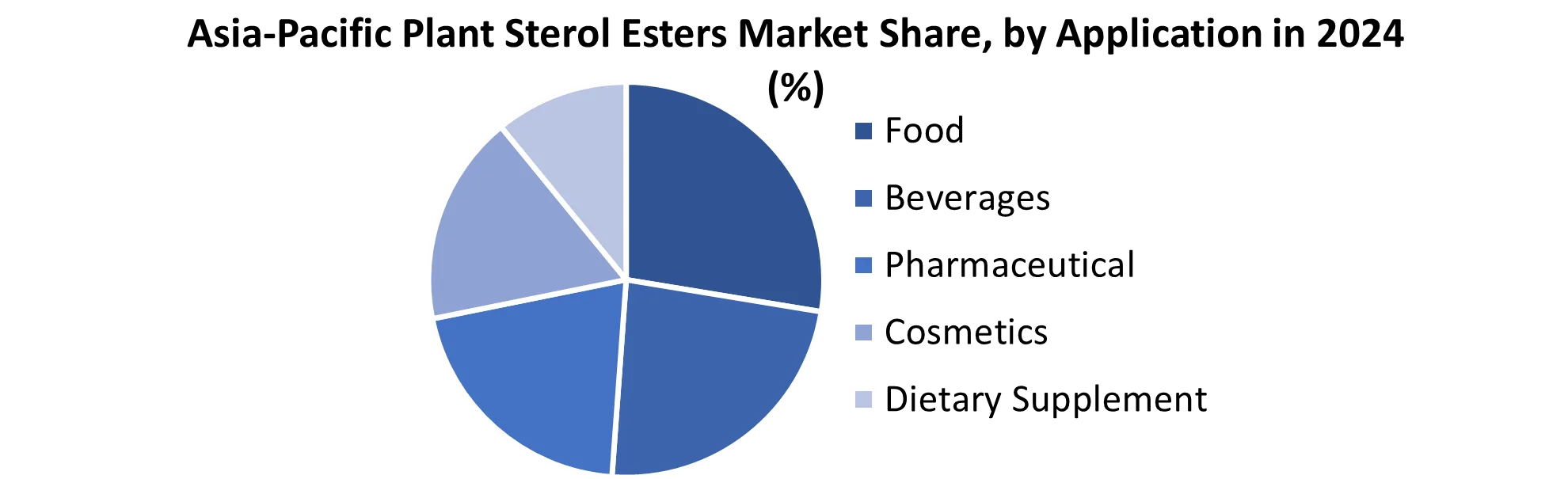 Asia-Pacific Plant Sterol Esters Market share by Application