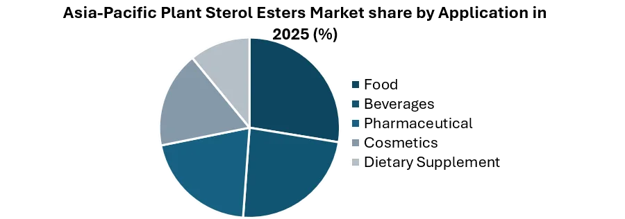 Asia-Pacific Plant Sterol Esters Market share by Application