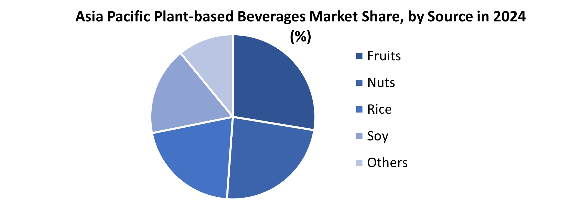 Asia Pacific Plant-based Beverages Market share by Source
