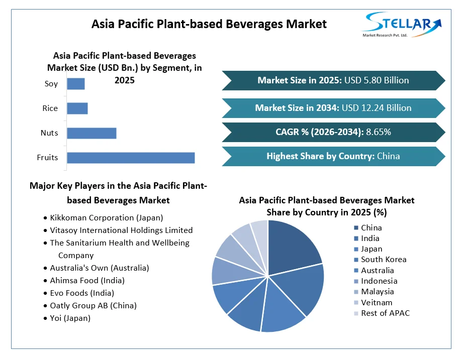 Asia Pacific Plant-based Beverages Market