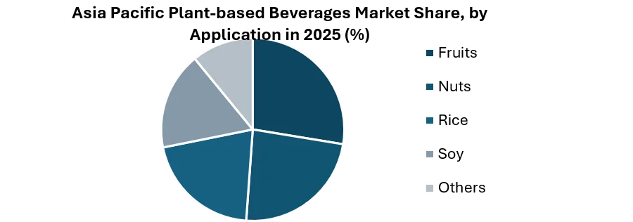 Asia Pacific Plant-based Beverages Market share by Source