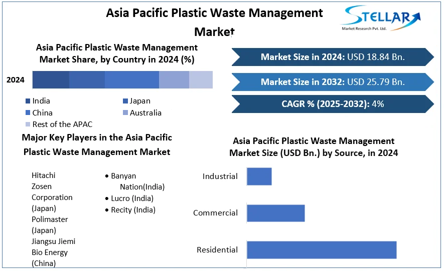 Asia Pacific Plastic Waste Management Market cagr