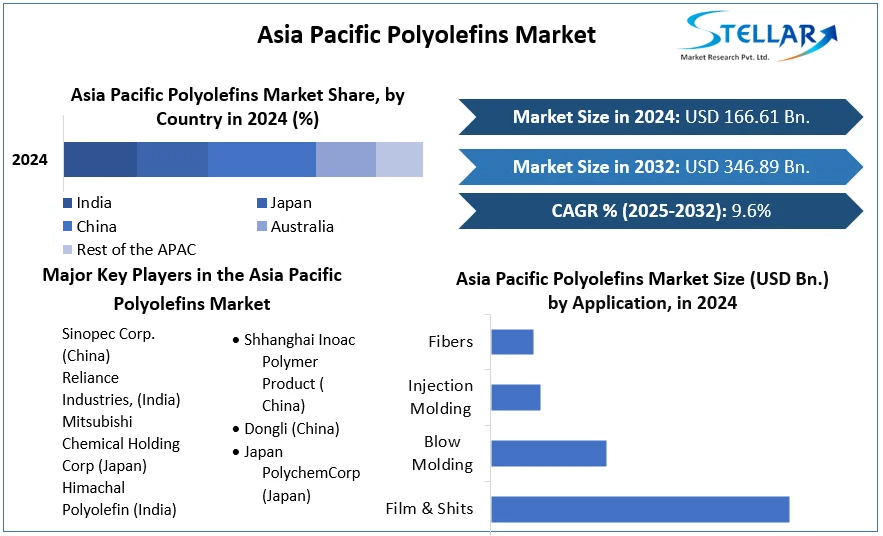 Asia Pacific Polyolefins Market cagr